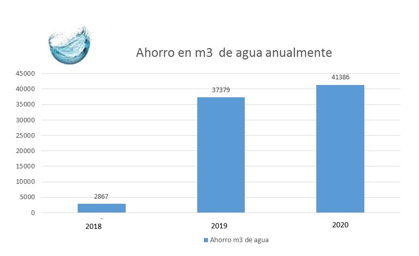 INICIATIVA DE AHORRO DE AGUA ANUAL