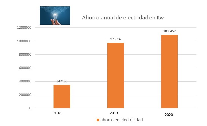 INICIATIVA DE AHORRO DE ELECTRICIDAD ANUAL