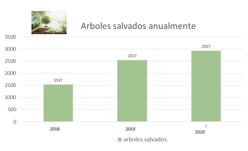 INICIATIVA DE ÁRBOLES SALVADOS
