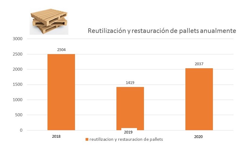 INICIATIVA DE REUTILIZACIÓN Y RESTAURACIÓN DE PALLETS ANUAL